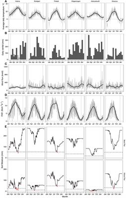 Environmental Influences on the Growing Season Duration and Ripening of Diverse Miscanthus Germplasm Grown in Six Countries